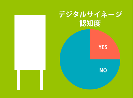 デジタルサイネージ認知度