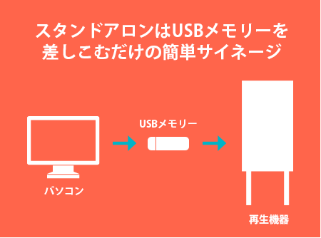 スタンドアロンはUSBメモリーを
差しこむだけの簡単サイネージ