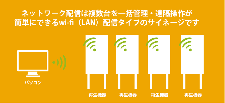 ネットワーク配信は複数台を一括管理・遠隔操作が
簡単にできるwi-fi（LAN）配信タイプのサイネージです